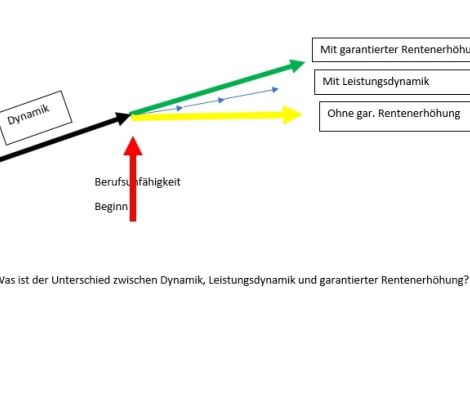 Grafik zur Dynamik