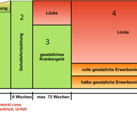 Grafik was bei Krankheit geschieht